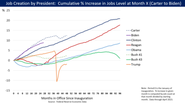 Graph of cumulative percent of change in job growth by U.S. president.