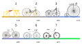 Evoluzione della bicicletta