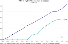 Graph showing the evolution of inflation and Hydro-Québec rates. Inflation raised more rapidly than Hydro-Québec's residential rate between 1998 and 2011.