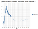 A relatively stable 10% of editors who make over 5 edits each month make over 100 edits.