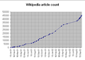 Crescita di tutte le Wikipedia nel 2002