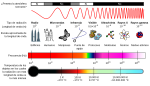 Diagrama del espectro electromagnético