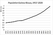 Population Guinea-Bissau 1950–2020