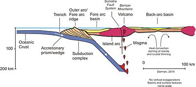 Schematic cross-section of a typical convergent plate boundary showing formation of back-arc and forearc basins