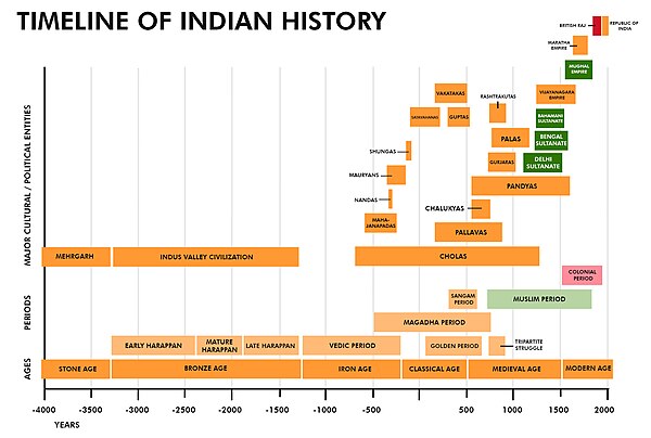 Timeline of Indian history.