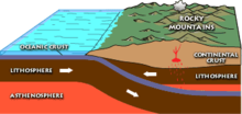A diagram of the Pacific Plate being subducted under the North American Plate