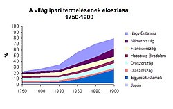 Ipari termelés változásai 1750 és 1900 között.jpg