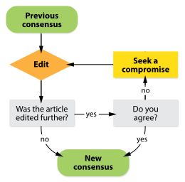 Image of a process flowchart. The start symbol is labeled "Previous consensus" with an arrow pointing to "Edit", then to a decision symbol labeled "Was the article edited further?". From this first decision, "no" points to an end symbol labeled "New consensus". "Yes" points to another decision symbol labeled "Do you agree?". From this second decision, "yes" points to the "New Consensus" end symbol. "No" points to "Seek a compromise", then back to the previously mentioned "Edit", thus making a loop.