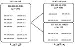 تجزئة فضاء عناوين من الإصدار الرابع من بروتوكول الإنترنت وهو (200.100.10.0/24)، الذي يضم (256) عنواناً، إلى فضائي عناوين جزئيين، هما (200.100.10.0/26) و (200.100.10.128/25) يضم كل منهما (128) عنواناً