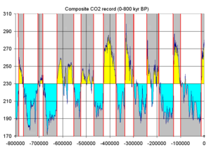 Graph showing CO2 levels, highlit to indicate glacial cycles