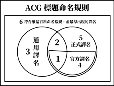Rule for naming ACG-related article (New).png