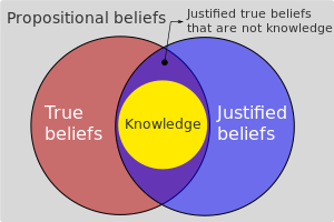 Venn diagram of justified true belief that does not amount to knowledge