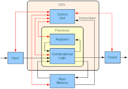 Basic computer architecture