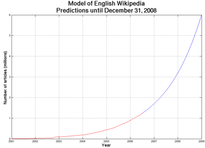 Wikipedia growth and predictions from July 2006 to December 2008