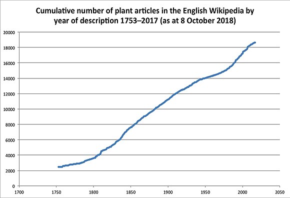 Cum N of plant articles by year of description.jpg
