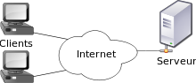 Schéma où des ordinateurs « Clients » avec écrans sont reliés à une bulle « Internet », elle-même reliée à un ordinateur « Serveur » sans écran.