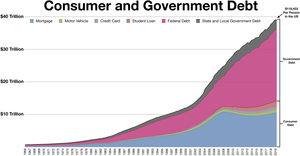 ديون المستهلك والحكومة في الولايات المتحدة
