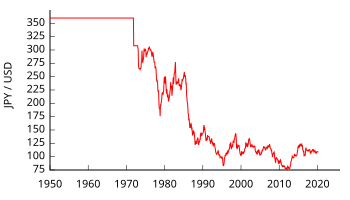 1950年以降の対ドル為替レートの変遷