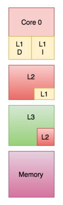 a memory system diagram showing a copy of the L1 within L2 and a copy of the L2 within L3.