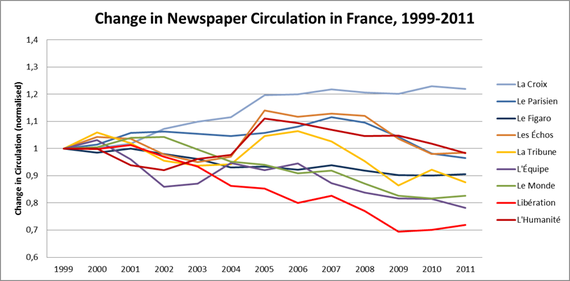 La Croix's circulation figures have out-performed other French newspapers in the 21st century