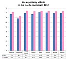 Life expectancy at birth in the Nordic countries in 2012