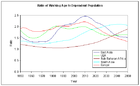 Коэффициент демографической нагрузки по регионам мира с 1950 по 2010 год с прогнозом до 2050 года