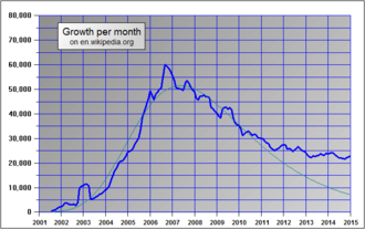 Growth of the number of articles in the English Wikipedia showing a max around 2007