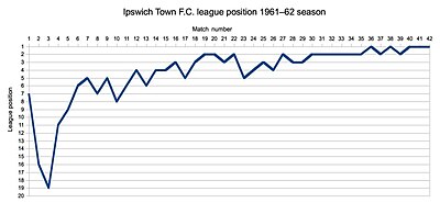Ipswich Town league positions in the 1961–62 league season