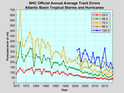 Track errors plotted over time