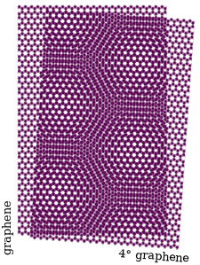 Patrón de Moiré xurdido da superposición de dúas cuadrículas de grafeno xiradas 4 °