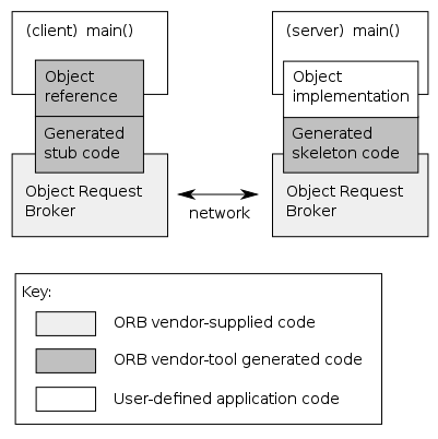 Illustration of the autogeneration of the infrastructure code from an interface defined using the CORBA IDL