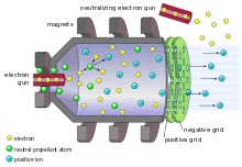 Electrons beamed from an electron gun hit and ionize neutral fuel atoms; in a chamber surrounded by magnets, the positive ions are directed toward a negative grid that accelerates them. The force of the engine is created by expelling the ions from the rear at high velocity. On exiting, the positive ions are neutralized from another electron gun, ensuring that neither the ship nor the exhaust is electrically charged and are not attracted.