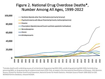 Quá liều ma túy đã giết chết hơn 72.000 người ở Mỹ vào năm 2017, với heroin liên quan đến 15.958 trong số những cái chết đó.[36]