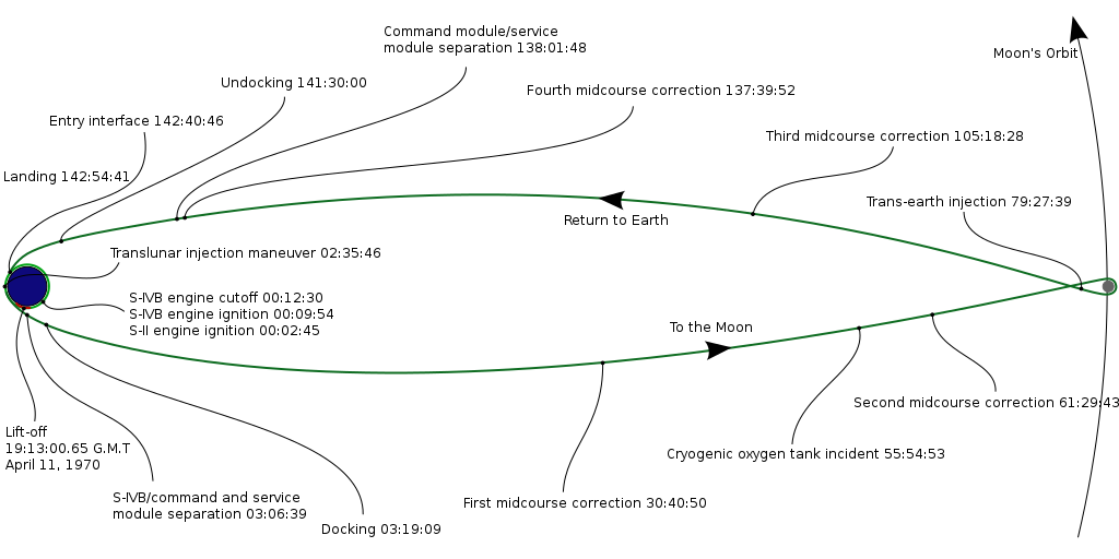 Apollo 13's circumlunar flight trajectory, showing its distance to the Moon when the accident occurred