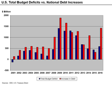 A graph of the U.S. Total Deficit vs. National Debt from 2001 to 2016.