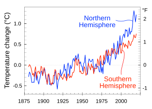 Hemispheres. The Hemispheres' average temperature changes[129] have diverged because of the North's greater percentage of landmass, and due to global ocean currents.[130]