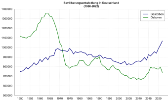 Der Baby-Boom in Deutschland erreicht mit 1.357.304 Lebendgeborenen seinen Höhepunkt.