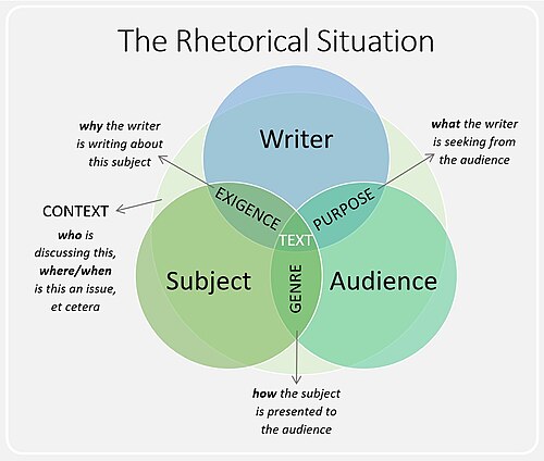 3-part venn diagram of the rhetorical situation
